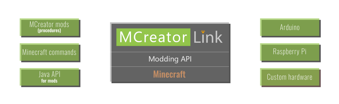 MCreator Link concept