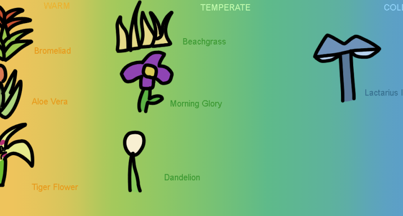 List of some plants and their temperature spawn rates