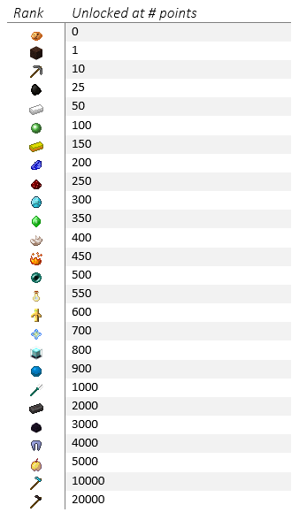 MCreator user point ranks